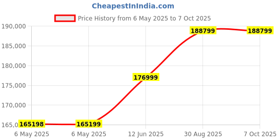 industrybuying.com AIM-TTI INSTRUMENTS Power Supply, 3Ch, 30V, 8A, Adjustable, PL303QMT aim-tti instruments Price History Graph from 6 May 2025 to 7 Oct 2025