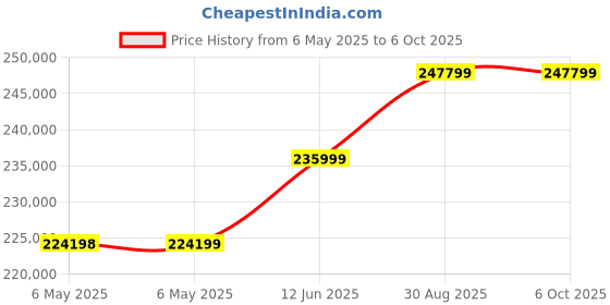 industrybuying.com AIM-TTI INSTRUMENTS Power Supply, 3Ch, 35V, 5A, Adjustable, QL355TP(G) aim-tti instruments Price History Graph from 6 May 2025 to 6 Oct 2025