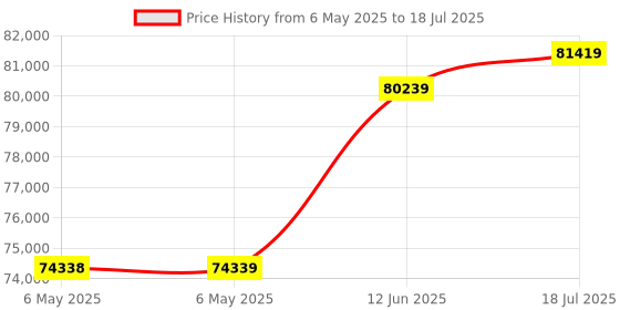 industrybuying.com AIM-TTI INSTRUMENTS Psu, 1Ch, 120V, 750Ma, Adjustable, PLH120 aim-tti instruments Price History Graph from 6 May 2025 to 18 Jul 2025