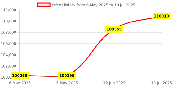 industrybuying.com AIM-TTI INSTRUMENTS Psu, 1Ch, 120V, 750Ma, Adjustable, PLH120P aim-tti instruments Price History Graph from 6 May 2025 to 18 Jul 2025