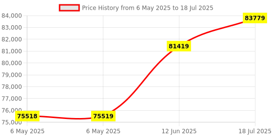 industrybuying.com AIM-TTI INSTRUMENTS Psu, 1Ch, 250V, 360Ma, Adjustable, PLH250 aim-tti instruments Price History Graph from 6 May 2025 to 18 Jul 2025