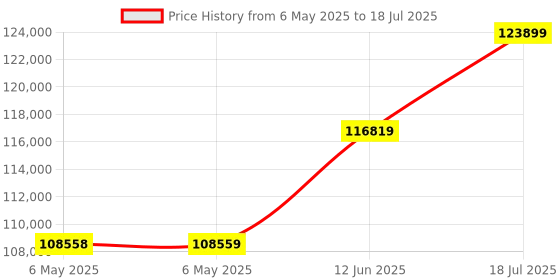 industrybuying.com AIM-TTI INSTRUMENTS Psu, 1Ch, 250V, 360Ma, Adjustable, PLH250P aim-tti instruments Price History Graph from 6 May 2025 to 12 Jun 2025