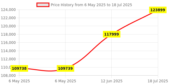 industrybuying.com AIM-TTI INSTRUMENTS Psu, 1Ch, 35V, 10A, Adjustable, TSX3510 aim-tti instruments Price History Graph from 6 May 2025 to 18 Jul 2025