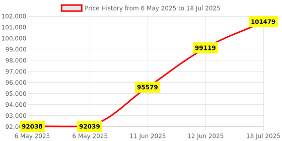 industrybuying.com AIM-TTI INSTRUMENTS Psu, 1Ch, 60V, 1.5A, Programmable, PL601P aim-tti instruments Price History Graph from 6 May 2025 to 18 Jul 2025