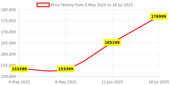 industrybuying.com AIM-TTI INSTRUMENTS Psu, 1Ch, 60V, 20A, Programmable, CPX400SP aim-tti instruments Price History Graph from 6 May 2025 to 18 Jul 2025