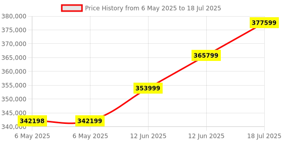 industrybuying.com AIM-TTI INSTRUMENTS Psu, 2Ch, 80V, 50A, Programmable, QPX600DP aim-tti instruments Price History Graph from 6 May 2025 to 18 Jul 2025