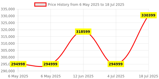 industrybuying.com AIM-TTI INSTRUMENTS Pulse Generator, 1-Ch, Arb/Func, 50Mhz, TGP3151 aim-tti instruments Price History Graph from 6 May 2025 to 4 Jul 2025