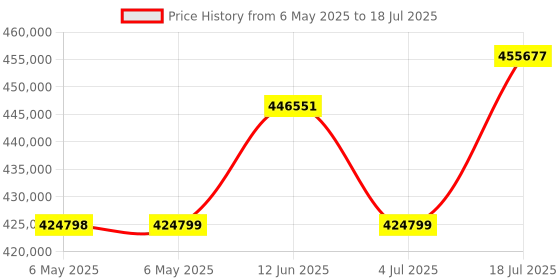 industrybuying.com AIM-TTI INSTRUMENTS Pulse Generator, 2-Ch, Arb/Func, 50Mhz, TGP3152 aim-tti instruments Price History Graph from 6 May 2025 to 18 Jul 2025