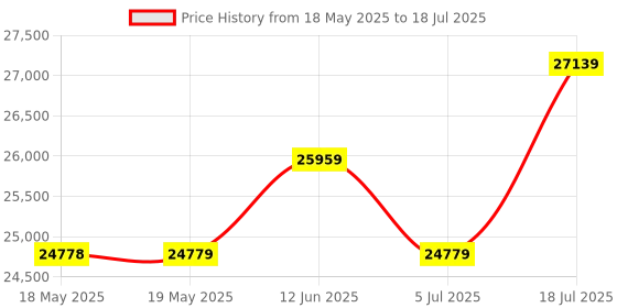 industrybuying.com AIM-TTI INSTRUMENTS Set, Kelvin Clip, Bnc, Lcr400, LCR K-CLIP aim-tti instruments Price History Graph from 18 May 2025 to 5 Jul 2025