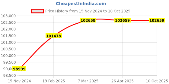 industrybuying.com AIMCO SIW-P12050 18 V Signature Shut Off Impact Cordless Power Tool aimco Price History Graph from 15 Nov 2024 to 10 Oct 2025