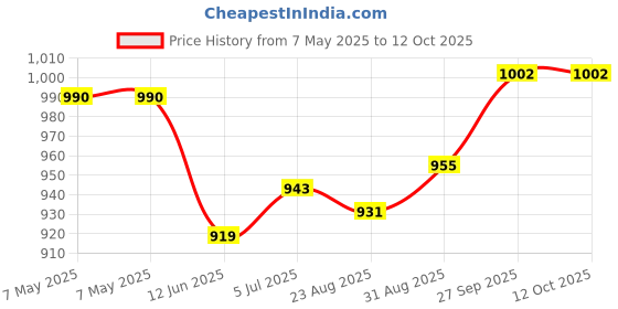 industrybuying.com AIMTEC DC-DC CONV, 12V/-12V, 0.125A/-0.125A, AM3D-0512DH30Z aimtec Price History Graph from 7 May 2025 to 12 Oct 2025