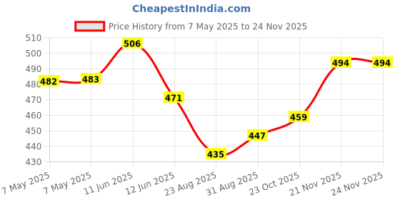 industrybuying.com AIMTEC DC-DC CONV, 15V/-15V, 0.033A/-0.033A, AM1D-2415DZ aimtec Price History Graph from 7 May 2025 to 21 Nov 2025