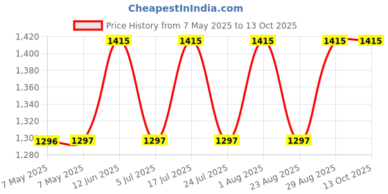 industrybuying.com AIMTEC DC-DC CONV, 15V/-15V, 0.067A/-0.067A, AM2G-0515DZ aimtec Price History Graph from 7 May 2025 to 12 Oct 2025