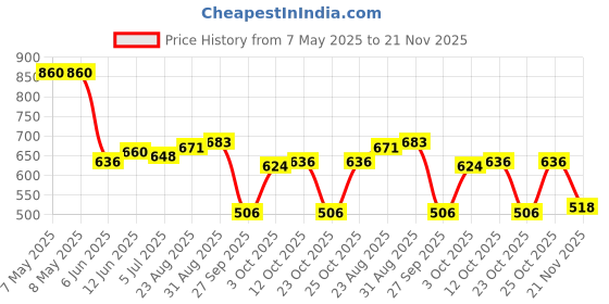industrybuying.com AIMTEC DC-DC CONV, 7.2V/-7.2V, 0.069A/-0.069A, AM1D-0507DH52Z aimtec Price History Graph from 7 May 2025 to 21 Nov 2025