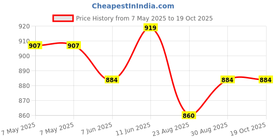 industrybuying.com AIMTEC DC-DC CONVERTER, 12V, 0.1667A, AM2D-1212SH60Z aimtec Price History Graph from 7 May 2025 to 18 Oct 2025