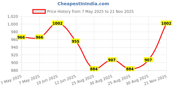 industrybuying.com AIMTEC DC-DC CONVERTER, 12V, 0.167A, AM2S-1212SH30Z aimtec Price History Graph from 7 May 2025 to 21 Nov 2025