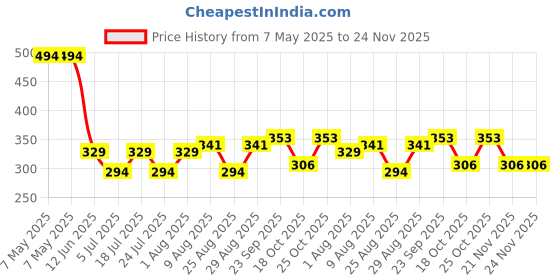 industrybuying.com AIMTEC DC-DC CONVERTER, 3.3V, 0.303A, AM1PS-2403SJZ. aimtec Price History Graph from 7 May 2025 to 24 Nov 2025