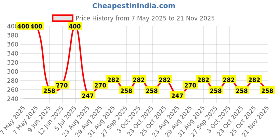 industrybuying.com AIMTEC DC-DC CONVERTER, 3.3V, 0.303A, AM1SS-2403SJZ. aimtec Price History Graph from 7 May 2025 to 21 Nov 2025