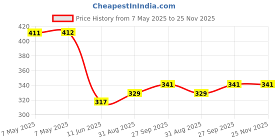industrybuying.com AIMTEC DC-DC CONVERTER, 5V, 0.2A, AM1DS-2405SJZ. aimtec Price History Graph from 7 May 2025 to 24 Nov 2025