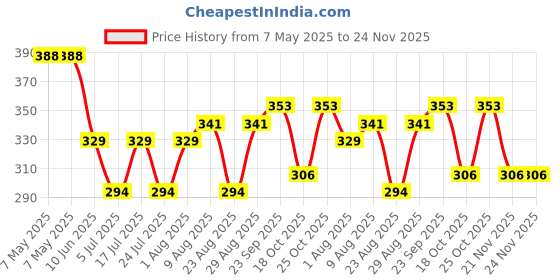 industrybuying.com AIMTEC DC-DC CONVERTER, 5V, 0.2A, AM1PS-1205SJZ. aimtec Price History Graph from 7 May 2025 to 21 Nov 2025
