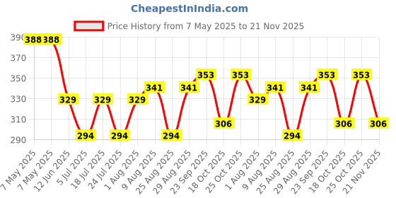 industrybuying.com AIMTEC DC-DC CONVERTER, 5V, 0.2A, AM1PS-2405SJZ. aimtec Price History Graph from 7 May 2025 to 21 Nov 2025
