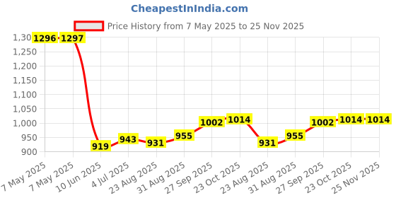 industrybuying.com AIMTEC DC-DC CONVERTER, 9V, 0.11111A, AM1DC-0509SH60Z aimtec Price History Graph from 7 May 2025 to 24 Nov 2025