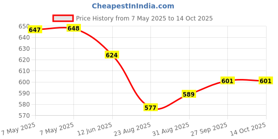 industrybuying.com AIMTEC DC-DC CONVERTER, 9V, 0.111A, AM1D-0509SH60Z aimtec Price History Graph from 7 May 2025 to 14 Oct 2025