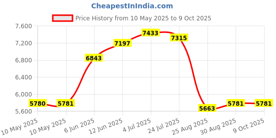 industrybuying.com AIMTEC LED DRIVER, CONSTANT CURRENT, 119W, AMER120C-70170Z-PD aimtec Price History Graph from 10 May 2025 to 9 Oct 2025