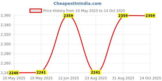 industrybuying.com AIMTEC LED DRIVER, CONSTANT CURRENT, 25.2W, AMEPR30-4260Z aimtec Price History Graph from 10 May 2025 to 14 Oct 2025