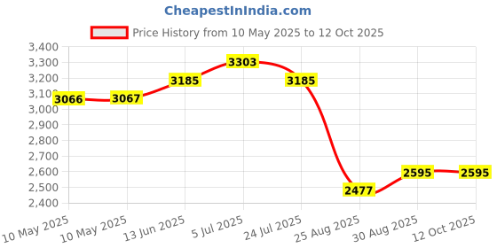 industrybuying.com AIMTEC LED DRIVER, CONSTANT CURRENT, 25.2W, AMEPR30N-4260Z aimtec Price History Graph from 10 May 2025 to 12 Oct 2025