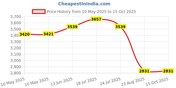 industrybuying.com AIMTEC LED DRIVER, CONSTANT CURRENT, 25.2W, AMEPR30NC-4260Z aimtec Price History Graph from 10 May 2025 to 11 Oct 2025