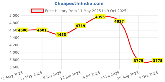 industrybuying.com AIMTEC LED DRIVER, CONSTANT CURRENT, 30W, AMEHR50-4270Z aimtec Price History Graph from 11 May 2025 to 8 Oct 2025