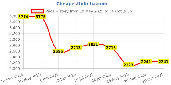 industrybuying.com AIMTEC LED DRIVER, CONSTANT CURRENT, 31.5W, AMER40-4275Z aimtec Price History Graph from 10 May 2025 to 16 Oct 2025