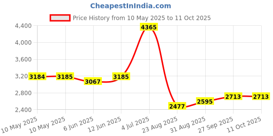 industrybuying.com AIMTEC LED DRIVER, CONSTANT CURRENT, 37.8W, AMER40-4290Z aimtec Price History Graph from 10 May 2025 to 11 Oct 2025