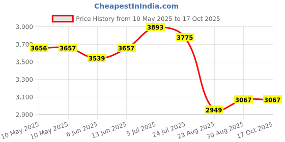industrybuying.com AIMTEC LED DRIVER, CONSTANT CURRENT, 42W, AMEPR40N-42100Z aimtec Price History Graph from 10 May 2025 to 16 Oct 2025
