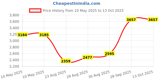 industrybuying.com AIMTEC LED DRIVER, CONSTANT CURRENT, 44.1W, AMER50N-42105Z aimtec Price History Graph from 10 May 2025 to 12 Oct 2025