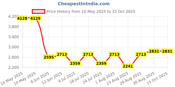 industrybuying.com AIMTEC LED DRIVER, CONSTANT CURRENT, 48.3W, AMEPR50N-42115Z aimtec Price History Graph from 10 May 2025 to 14 Oct 2025