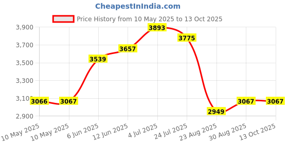 industrybuying.com AIMTEC LED DRIVER, CONSTANT CURRENT, 50.4W, AMER50-42120Z aimtec Price History Graph from 10 May 2025 to 13 Oct 2025