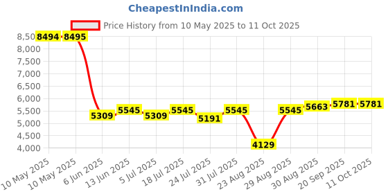 industrybuying.com AIMTEC LED DRIVER, CONSTANT CURRENT, 60W, AMER60-12V aimtec Price History Graph from 10 May 2025 to 10 Oct 2025