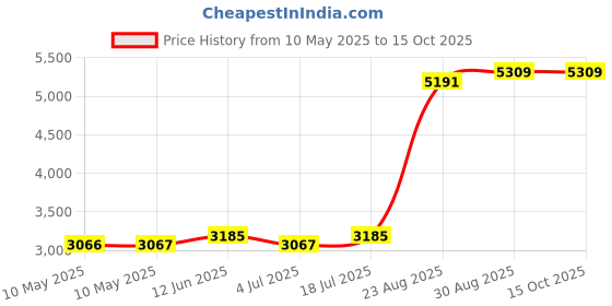industrybuying.com AIMTEC LED DRIVER, CONSTANT CURRENT, 67.2W, AMER60-42160Z aimtec Price History Graph from 10 May 2025 to 14 Oct 2025