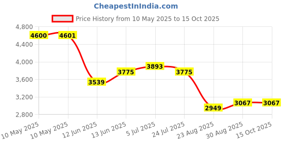 industrybuying.com AIMTEC LED DRIVER, CONSTANT CURRENT, 67.2W, AMER60N-42160Z aimtec Price History Graph from 10 May 2025 to 15 Oct 2025
