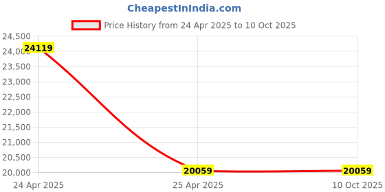 industrybuying.com AIPL 12 mm x 12 m White PTFE Thread Seal Tape for Plumbers, PTFE-120112 (Pack of 1000) aipl Price History Graph from 24 Apr 2025 to 9 Oct 2025