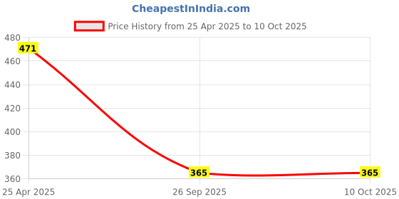 industrybuying.com AIPL AB-TAPE05 Transparent Amazon.in Packaging Tape (Set of 6 pcs) aipl Price History Graph from 25 Apr 2025 to 9 Oct 2025