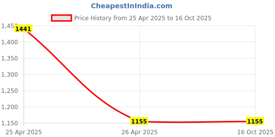 industrybuying.com AIPL AB-TAPE09 Blue Flipkart Packaging Tape (Set of 12 pcs) aipl Price History Graph from 25 Apr 2025 to 16 Oct 2025