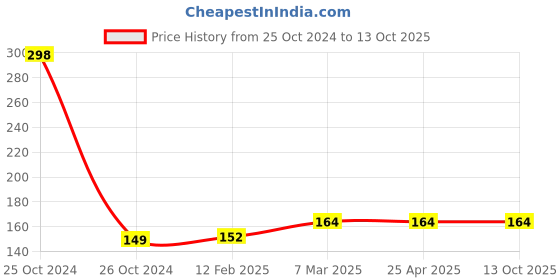 industrybuying.com abro Aipl-Abro 400 ml Shifeng Blue Color Spray Paint, SP-219 abro Price History Graph from 25 Oct 2024 to 13 Oct 2025