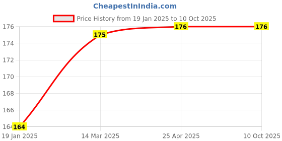 industrybuying.com abro Aipl-Abro 400 ml Yellow Color Spray Paint, SP-41 abro Price History Graph from 19 Jan 2025 to 9 Oct 2025