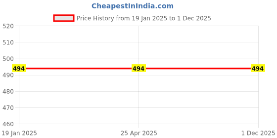 industrybuying.com abro Aipl-Abro 472 ml Leather & Vinyl Cream Conditioner, LC-536 abro Price History Graph from 19 Jan 2025 to 30 Nov 2025