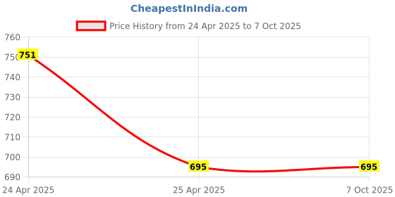 industrybuying.com AIPL BOPPCLR 24 mm X 50 m Transparent BOPP Tape (Set of 12 pcs) aipl Price History Graph from 24 Apr 2025 to 6 Oct 2025