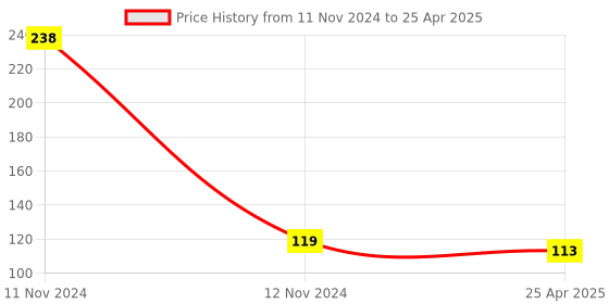 industrybuying.com AIPL BOPPCLR 24 mm X 50 m Transparent BOPP Tape (Set of 2 pcs) aipl Price History Graph from 11 Nov 2024 to 25 Apr 2025