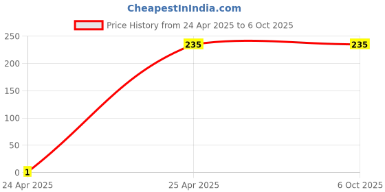 industrybuying.com AIPL RP 24 mm Red & Transparent Double Sided Tape aipl Price History Graph from 24 Apr 2025 to 6 Oct 2025